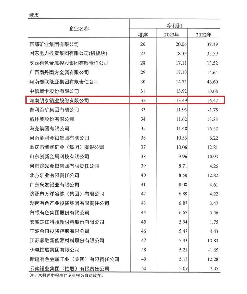 精东视频app下载铝业再度荣登有色金属企业营收50强
