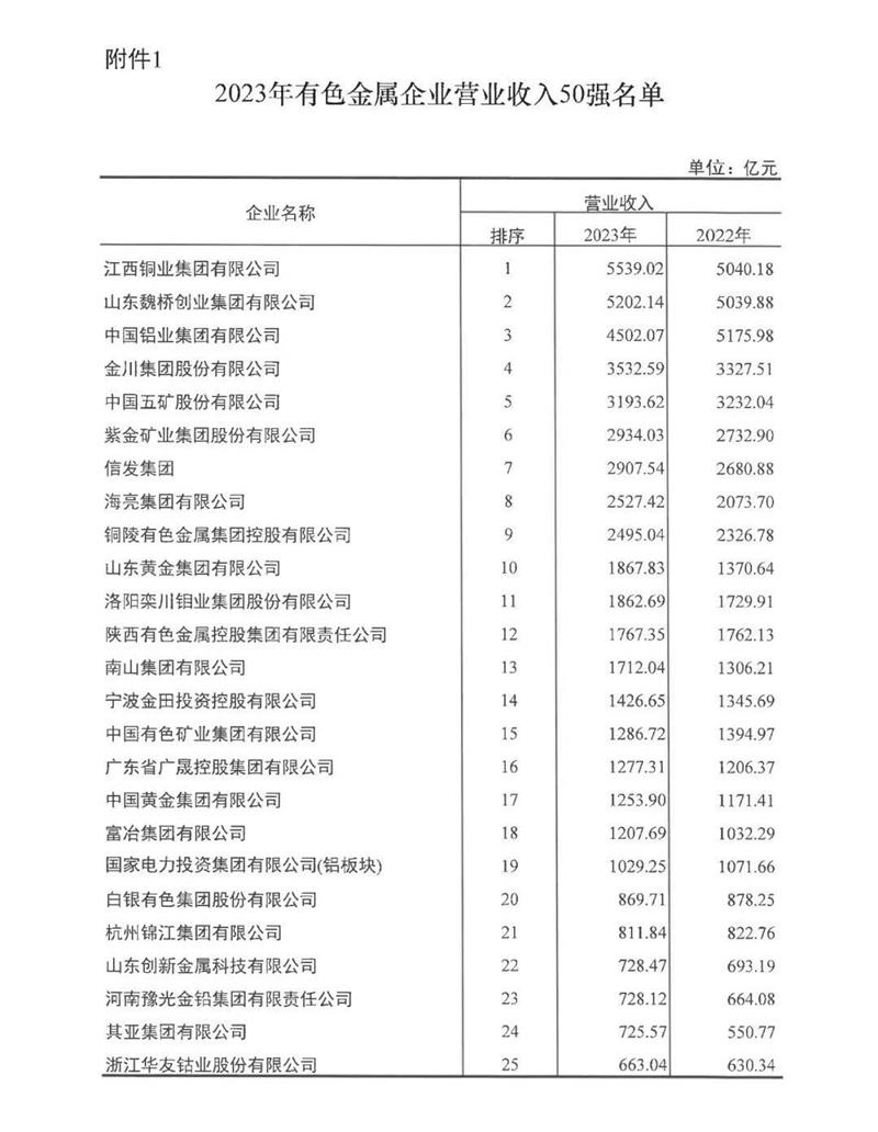 精东视频app下载铝业再度荣登有色金属企业营收50强