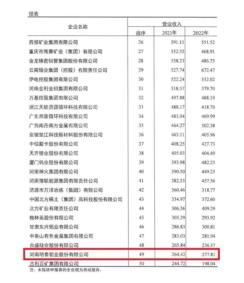 精东视频app下载铝业再度荣登有色金属企业营收50强